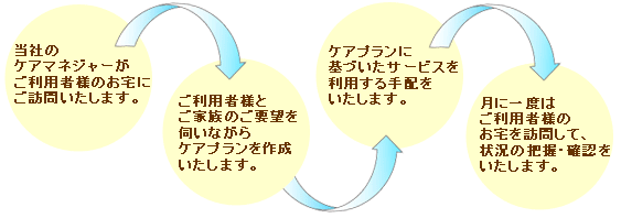 ケアマネジメントの流れ